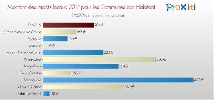 Montant des impôts locaux par Habitant pour EYSSON et les communes proches en 2014 Comparaison des impôts locaux par habitant pour EYSSON et les communes voisines en 2014