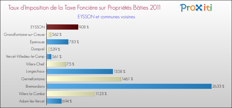 Taux d'imposition de la taxe foncière sur le bati 2011 pour EYSSON et les communes proches Comparaison des taux d'imposition de la taxe foncière sur le bati 2011 pour EYSSON et les communes voisines