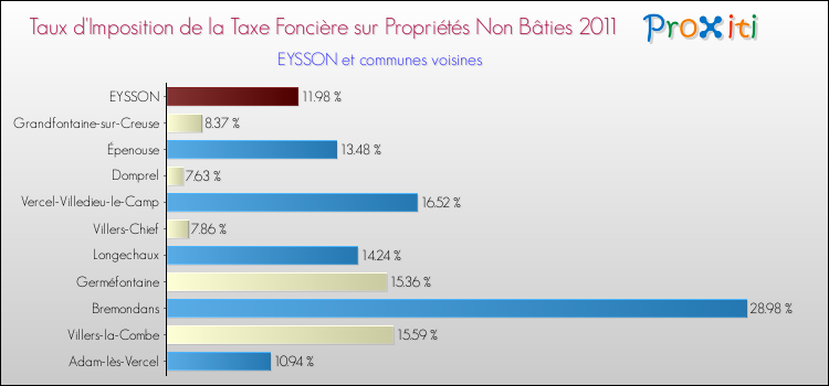 Taux d'imposition de la taxe foncière sur les immeubles et terrains non batis 2011 pour EYSSON et les communes proches Comparaison des taux d'imposition de la taxe foncière sur les immeubles et terrains non batis 2011 pour EYSSON et les communes voisines