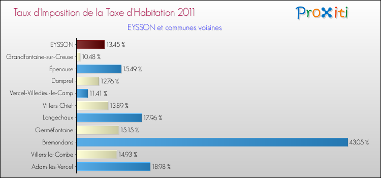 Taux d'imposition de la taxe d'habitation 2011 pour EYSSON et les communes proches Comparaison des taux d'imposition de la taxe d'habitation 2011 pour EYSSON et les communes voisines