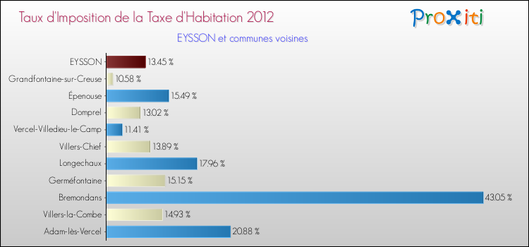 Taux d'imposition de la taxe d'habitation 2012 pour EYSSON et les communes proches Comparaison des taux d'imposition de la taxe d'habitation 2012 pour EYSSON et les communes voisines