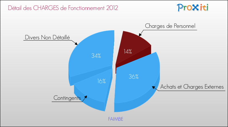 Décomposition des Charges de Fonctionnement 2012 de la commune de FAIMBE Charges de Fonctionnement 2012 pour la commune de FAIMBE