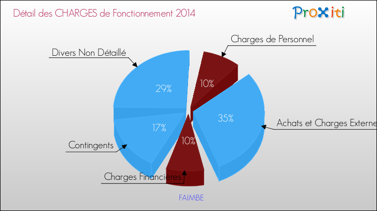 Décomposition des Charges de Fonctionnement 2014 de la commune de FAIMBE Charges de Fonctionnement 2014 pour la commune de FAIMBE