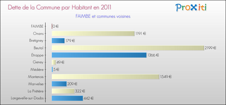 Dette par habitant de la commune en 2011 pour FAIMBE et les communes proches Comparaison de la dette par habitant de la commune en 2011 pour FAIMBE et les communes voisines