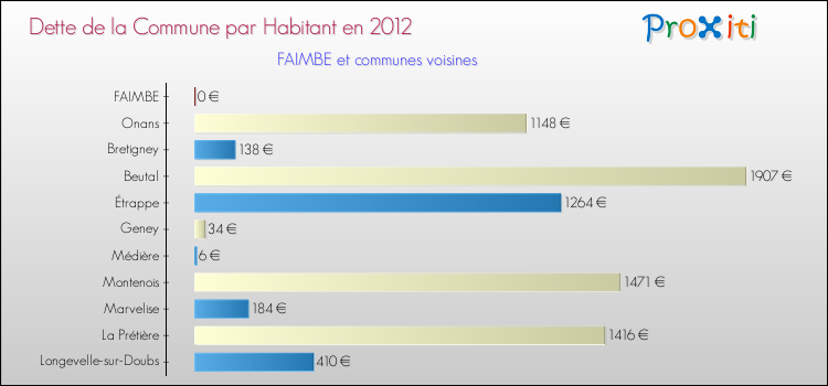 Dette par habitant de la commune en 2012 pour FAIMBE et les communes proches Comparaison de la dette par habitant de la commune en 2012 pour FAIMBE et les communes voisines