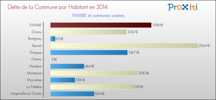 Dette par habitant de la commune en 2014 pour FAIMBE et les communes proches Comparaison de la dette par habitant de la commune en 2014 pour FAIMBE et les communes voisines