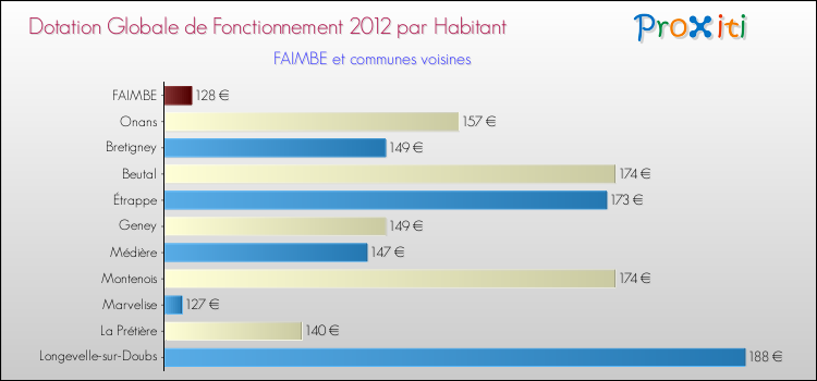Montant des dotations globales de fonctionnement DGF par Habitant pour FAIMBE et les communes proches Comparaison des des dotations globales de fonctionnement DGF par habitant pour FAIMBE et les communes voisines