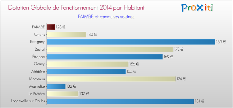 Montant des dotations globales de fonctionnement DGF par Habitant pour FAIMBE et les communes proches en 2014. Comparaison des des dotations globales de fonctionnement DGF par habitant pour FAIMBE et les communes voisines en 2014.