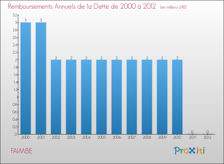 Evolution de l'annuité de la dette pour la commune de FAIMBE de 2000 à 2012 Annuités de la dette pour FAIMBE de 2000 à 2012