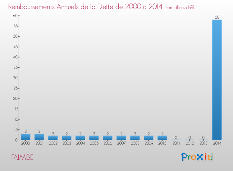 Evolution de l'annuité de la dette pour la commune de FAIMBE de 2000 à 2014 Annuités de la dette pour FAIMBE de 2000 à 2014