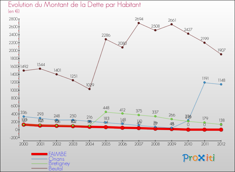 Evolution de la dette par habitant pour la commune de FAIMBE et les communes proches de 2000 à 2012 Comparaison de la dette par habitant pour FAIMBE et les communes voisines de 2000 à 2012
