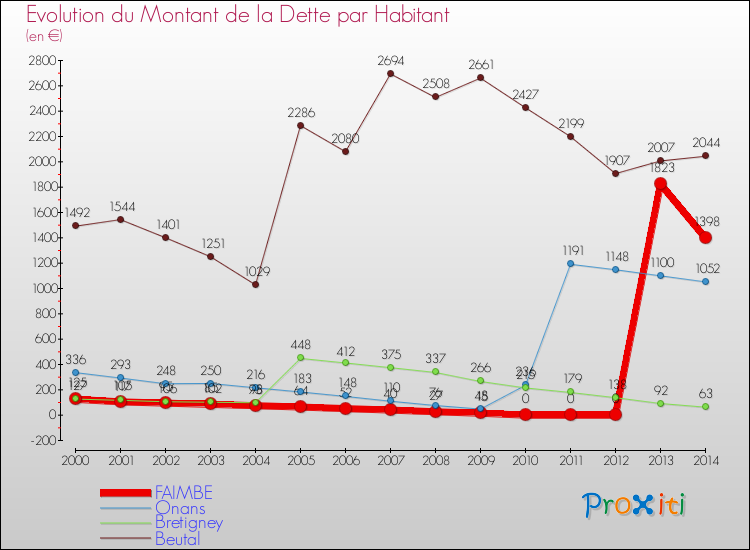 Evolution de la dette par habitant pour la commune de FAIMBE et les communes proches de 2000 à 2014 Comparaison de la dette par habitant pour FAIMBE et les communes voisines de 2000 à 2014