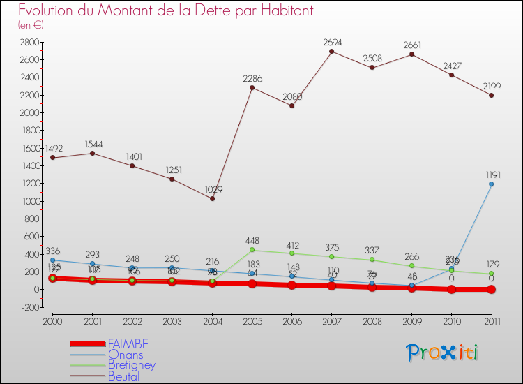 Evolution de la dette par habitant pour la commune de FAIMBE et les communes proches Comparaison de la dette par habitant pour FAIMBE et les communes voisines