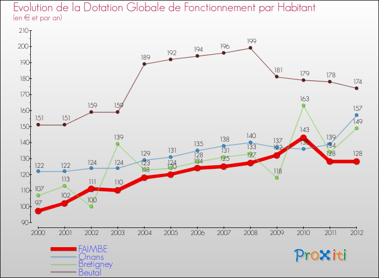 Evolution et montant de la dotation globale de fonctionnement par Habitant pour FAIMBE et les communes proches Comparaison des dotations globales de fonctionnement par habitant pour FAIMBE et les communes voisines