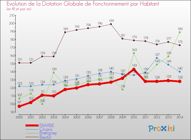 Evolution et montant de la dotation globale de fonctionnement par Habitant pour FAIMBE et les communes proches de 2000 à 2014. Comparaison des dotations globales de fonctionnement par habitant pour FAIMBE et les communes voisines de 2000 à 2014.