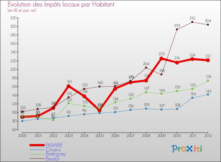 Evolution et montant des impôts locaux par Habitant pour FAIMBE et les communes proches Comparaison des impôts locaux par habitant pour FAIMBE et les communes voisines