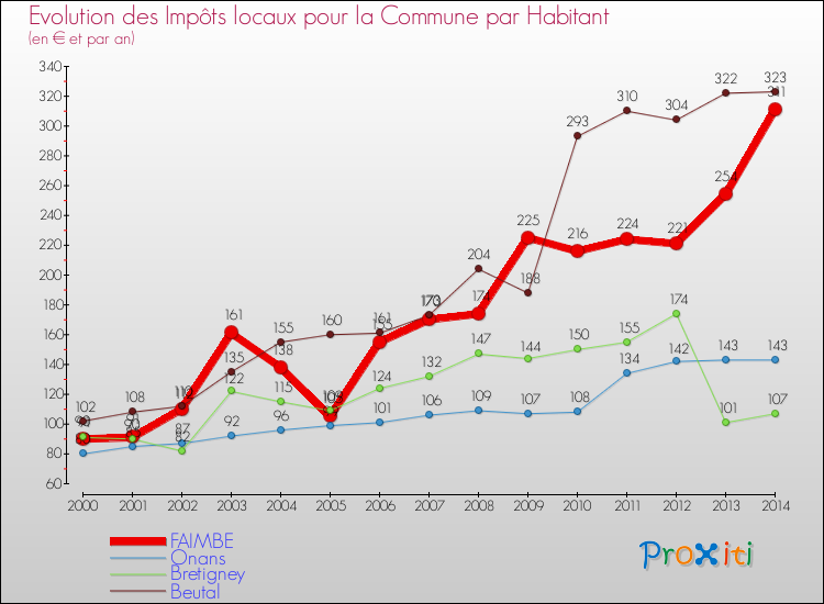 Evolution et montant des impôts locaux par Habitant pour FAIMBE et les communes proches de 2000 à 2014 Comparaison des impôts locaux par habitant pour FAIMBE et les communes voisines de 2000 à 2014