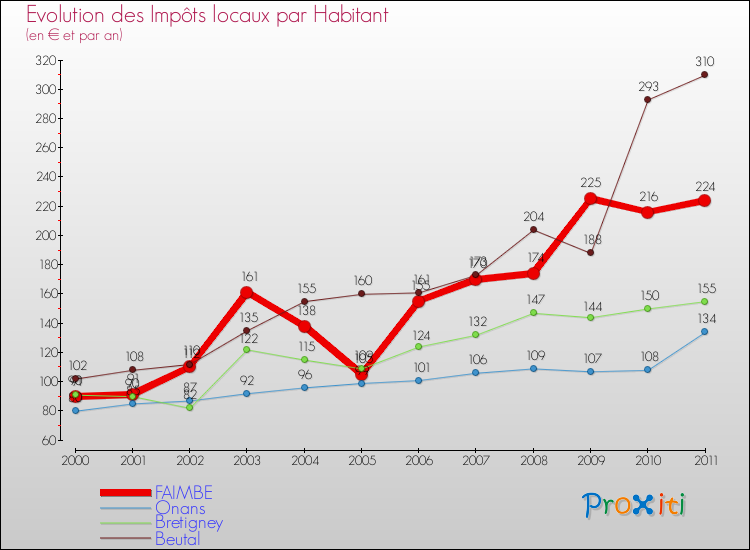 Evolution et montant des impôts locaux par Habitant pour FAIMBE et les communes proches Comparaison des impôts locaux par habitant pour FAIMBE et les communes voisines