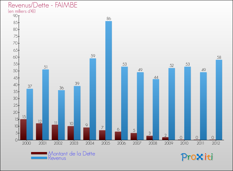 Evolution comparée de la dette et des revenus pour la commune de FAIMBE de 2000 à 2012 Comparaison de la dette et des revenus pour FAIMBE de 2000 à 2012