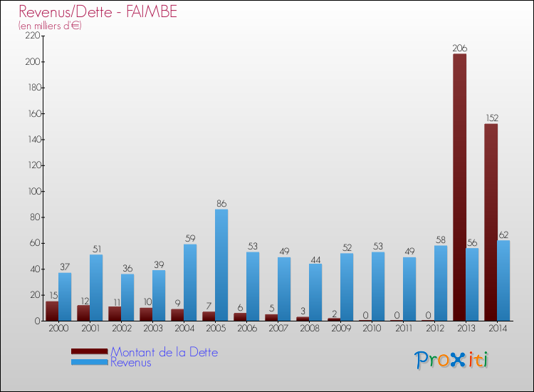 Evolution comparée de la dette et des revenus pour la commune de FAIMBE de 2000 à 2014 Comparaison de la dette et des revenus pour FAIMBE de 2000 à 2014