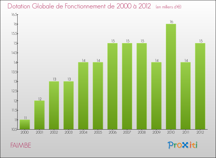 Evolution du montant de la Dotation Globale de Fonctionnement pour la commune de FAIMBE de 2000 à 2012 Evolution du montant de la Dotation Globale de Fonctionnement pour FAIMBE de 2000 à 2012