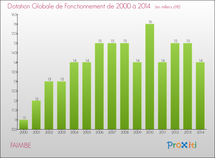 Evolution du montant de la Dotation Globale de Fonctionnement pour la commune de FAIMBE de 2000 à 2014 Evolution du montant de la Dotation Globale de Fonctionnement pour FAIMBE de 2000 à 2014