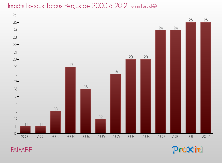 Evolution des Impôts Locaux pour la commune de FAIMBE de 2000 à 2012 Evolution des Impôts Locaux pour FAIMBE de 2000 à 2012