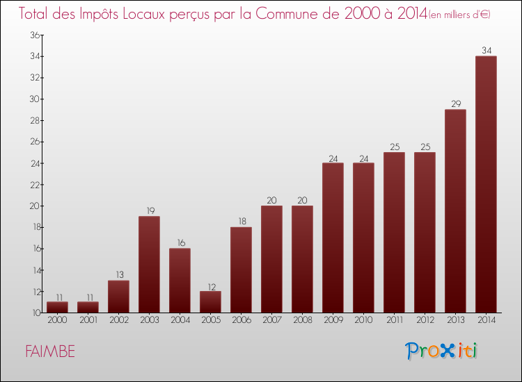 Evolution des Impôts Locaux pour la commune de FAIMBE de 2000 à 2014 Evolution des Impôts Locaux pour FAIMBE de 2000 à 2014