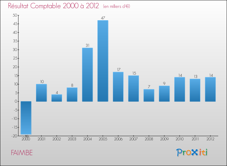 Evolution du résultat comptable pour la commune de FAIMBE de 2000 à 2012 Evolution du résultat comptable pour FAIMBE de 2000 à 2012