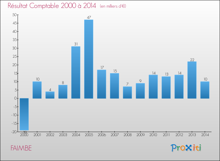 Evolution du résultat comptable pour la commune de FAIMBE de 2000 à 2014 Evolution du résultat comptable pour FAIMBE de 2000 à 2014