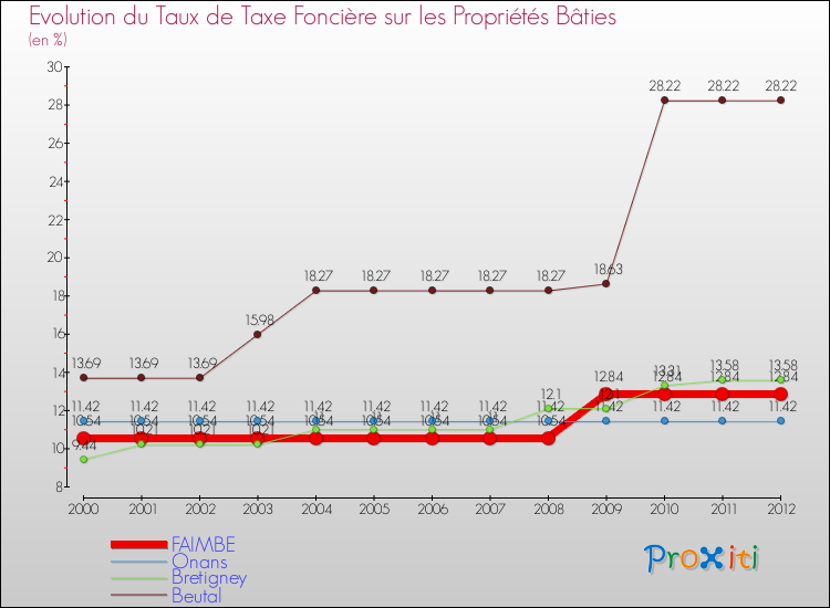 Evolution du taux de la taxe foncière sur le bati pour FAIMBE et les communes proches de 2000 à 2012 Comparaison des taux de taxe foncière sur le bati pour FAIMBE et les communes voisines de 2000 à 2012