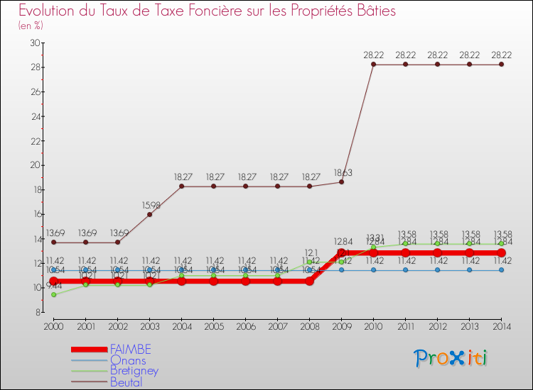 Evolution du taux de la taxe foncière sur le bati pour FAIMBE et les communes proches de 2000 à 2014 Comparaison des taux de taxe foncière sur le bati pour FAIMBE et les communes voisines de 2000 à 2014