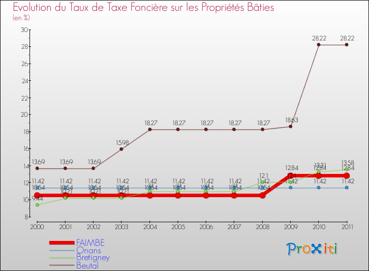 Evolution du taux de la taxe foncière sur le bati pour FAIMBE et les communes proches Comparaison des taux de taxe foncière sur le bati pour FAIMBE et les communes voisines