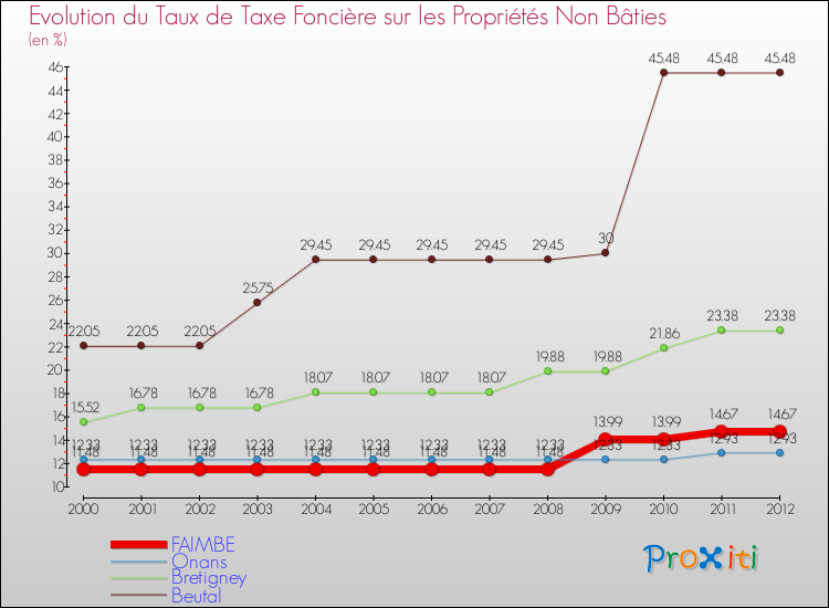 Evolution du taux de la taxe foncière sur les immeubles et terrains non batis pour FAIMBE et les communes proches de 2000 à 2012 Comparaison des taux de la taxe foncière sur les immeubles et terrains non batis pour FAIMBE et les communes voisines de 2000 à 2012
