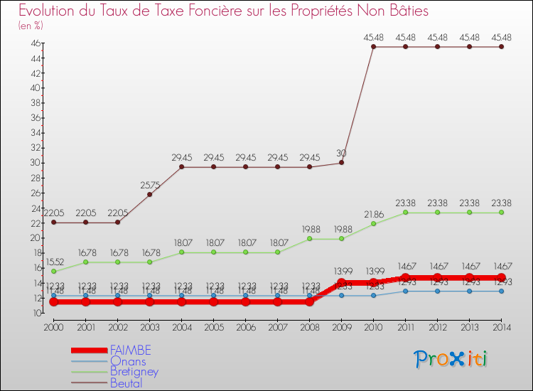 Evolution du taux de la taxe foncière sur les immeubles et terrains non batis pour FAIMBE et les communes proches de 2000 à 2014 Comparaison des taux de la taxe foncière sur les immeubles et terrains non batis pour FAIMBE et les communes voisines de 2000 à 2014