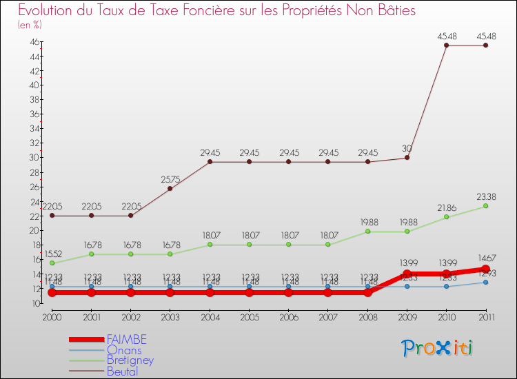 Evolution du taux de la taxe foncière sur les immeubles et terrains non batis pour FAIMBE et les communes proches Comparaison des taux de la taxe foncière sur les immeubles et terrains non batis pour FAIMBE et les communes voisines