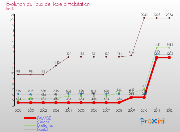 Evolution du taux de la taxe d'habitation pour FAIMBE et les communes proches Comparaison des taux de la taxe d'habitation pour FAIMBE et les communes voisines
