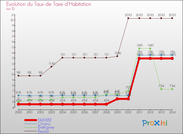 Evolution du taux de la taxe d'habitation pour FAIMBE et les communes proches de 2000 à 2014 Comparaison des taux de la taxe d'habitation pour FAIMBE et les communes voisines de 2000 à 2014