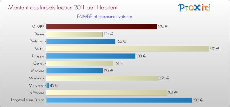 Montant des impôts locaux par Habitant pour FAIMBE et les communes proches Comparaison des impôts locaux par habitant pour FAIMBE et les communes voisines