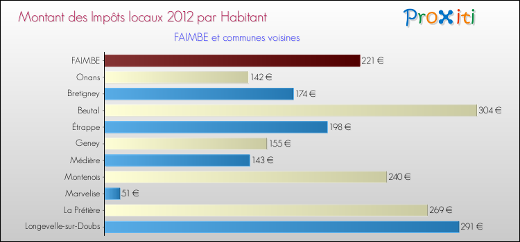 Montant des impôts locaux par Habitant pour FAIMBE et les communes proches Comparaison des impôts locaux par habitant pour FAIMBE et les communes voisines