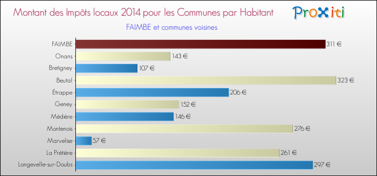 Montant des impôts locaux par Habitant pour FAIMBE et les communes proches en 2014 Comparaison des impôts locaux par habitant pour FAIMBE et les communes voisines en 2014