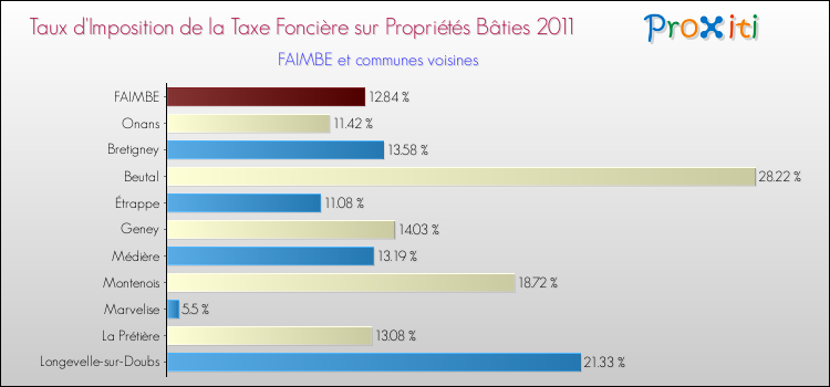 Taux d'imposition de la taxe foncière sur le bati 2011 pour FAIMBE et les communes proches Comparaison des taux d'imposition de la taxe foncière sur le bati 2011 pour FAIMBE et les communes voisines