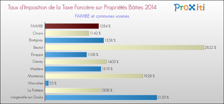 Taux d'imposition de la taxe foncière sur le bati 2014 pour FAIMBE et les communes proches Comparaison des taux d'imposition de la taxe foncière sur le bati 2014 pour FAIMBE et les communes voisines