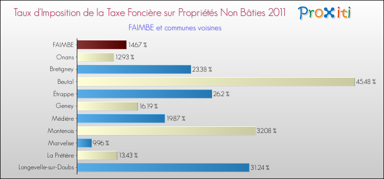 Taux d'imposition de la taxe foncière sur les immeubles et terrains non batis 2011 pour FAIMBE et les communes proches Comparaison des taux d'imposition de la taxe foncière sur les immeubles et terrains non batis 2011 pour FAIMBE et les communes voisines