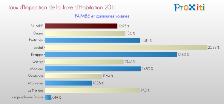 Taux d'imposition de la taxe d'habitation 2011 pour FAIMBE et les communes proches Comparaison des taux d'imposition de la taxe d'habitation 2011 pour FAIMBE et les communes voisines