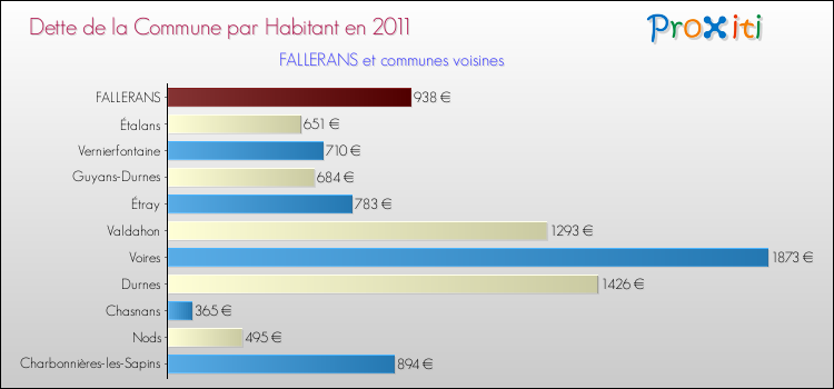 Dette par habitant de la commune en 2011 pour FALLERANS et les communes proches Comparaison de la dette par habitant de la commune en 2011 pour FALLERANS et les communes voisines