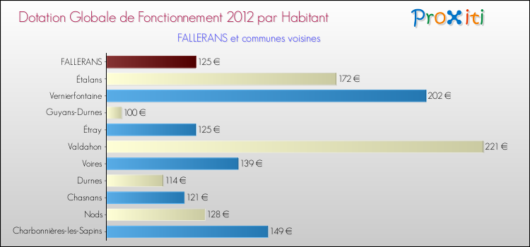 Montant des dotations globales de fonctionnement DGF par Habitant pour FALLERANS et les communes proches Comparaison des des dotations globales de fonctionnement DGF par habitant pour FALLERANS et les communes voisines
