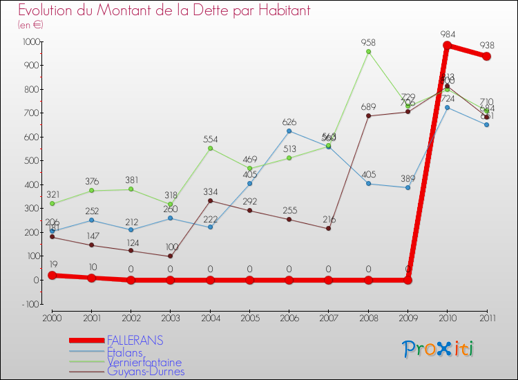 Evolution de la dette par habitant pour la commune de FALLERANS et les communes proches Comparaison de la dette par habitant pour FALLERANS et les communes voisines