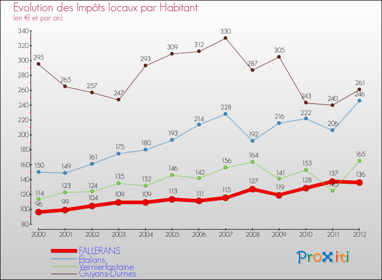 Evolution et montant des impôts locaux par Habitant pour FALLERANS et les communes proches Comparaison des impôts locaux par habitant pour FALLERANS et les communes voisines