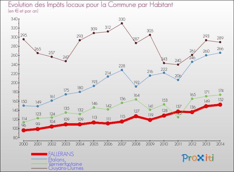 Evolution et montant des impôts locaux par Habitant pour FALLERANS et les communes proches de 2000 à 2014 Comparaison des impôts locaux par habitant pour FALLERANS et les communes voisines de 2000 à 2014